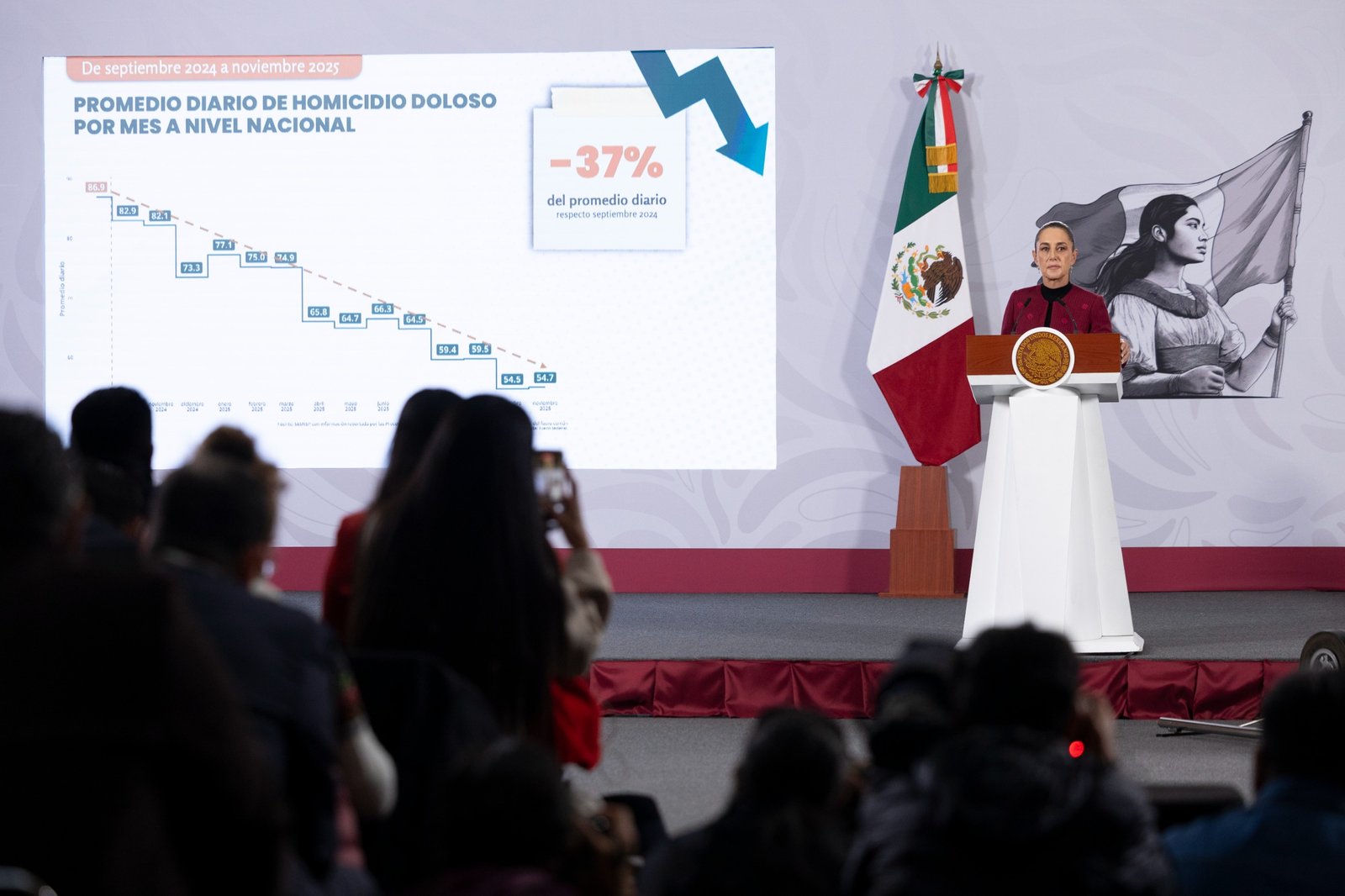 Caen 37% los homicidios dolosos; noviembre, el mes más bajo desde 2015