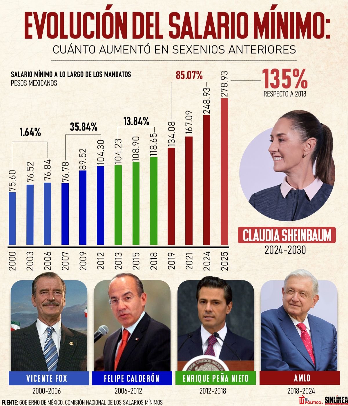 Fox reconoce que AMLO acertó al aumentar el salario mínimo