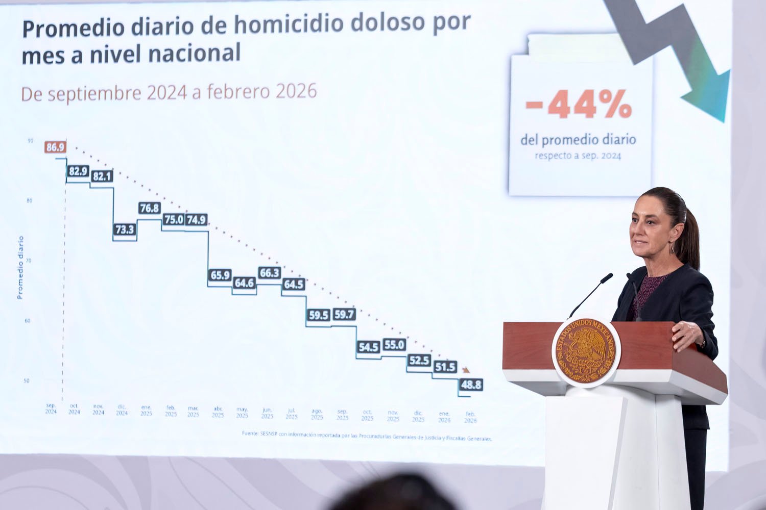 Gobierno reporta baja de 44% en homicidios desde 2024