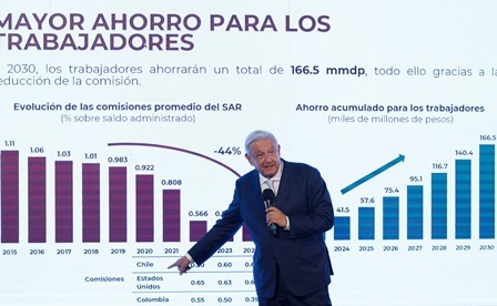 Obrador celebra aval del Fondo de Pensiones; SCJN puede echarlo atrás, advierte
