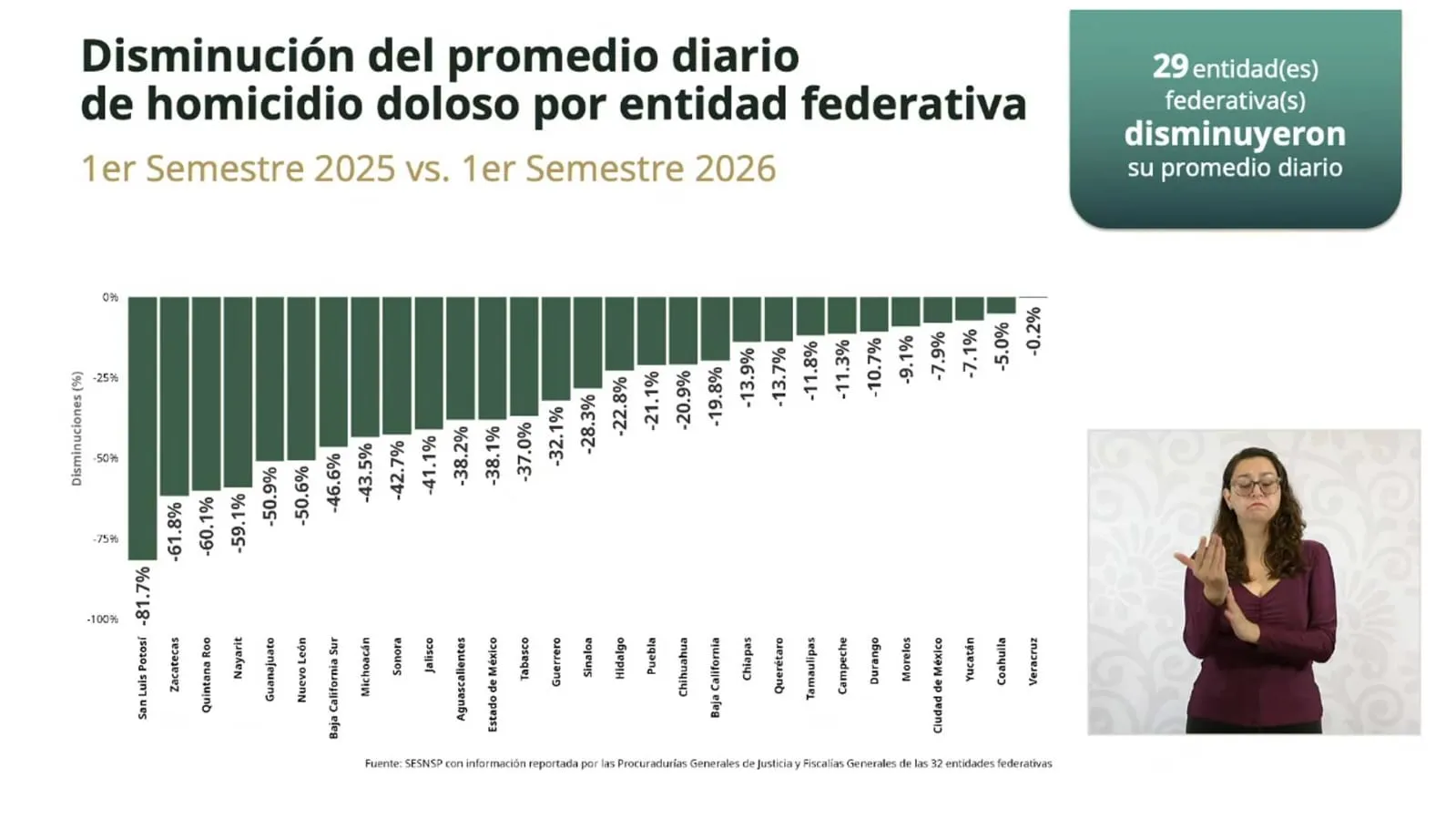 Homicidios dolosos en Tabasco caen 37% en 2026
