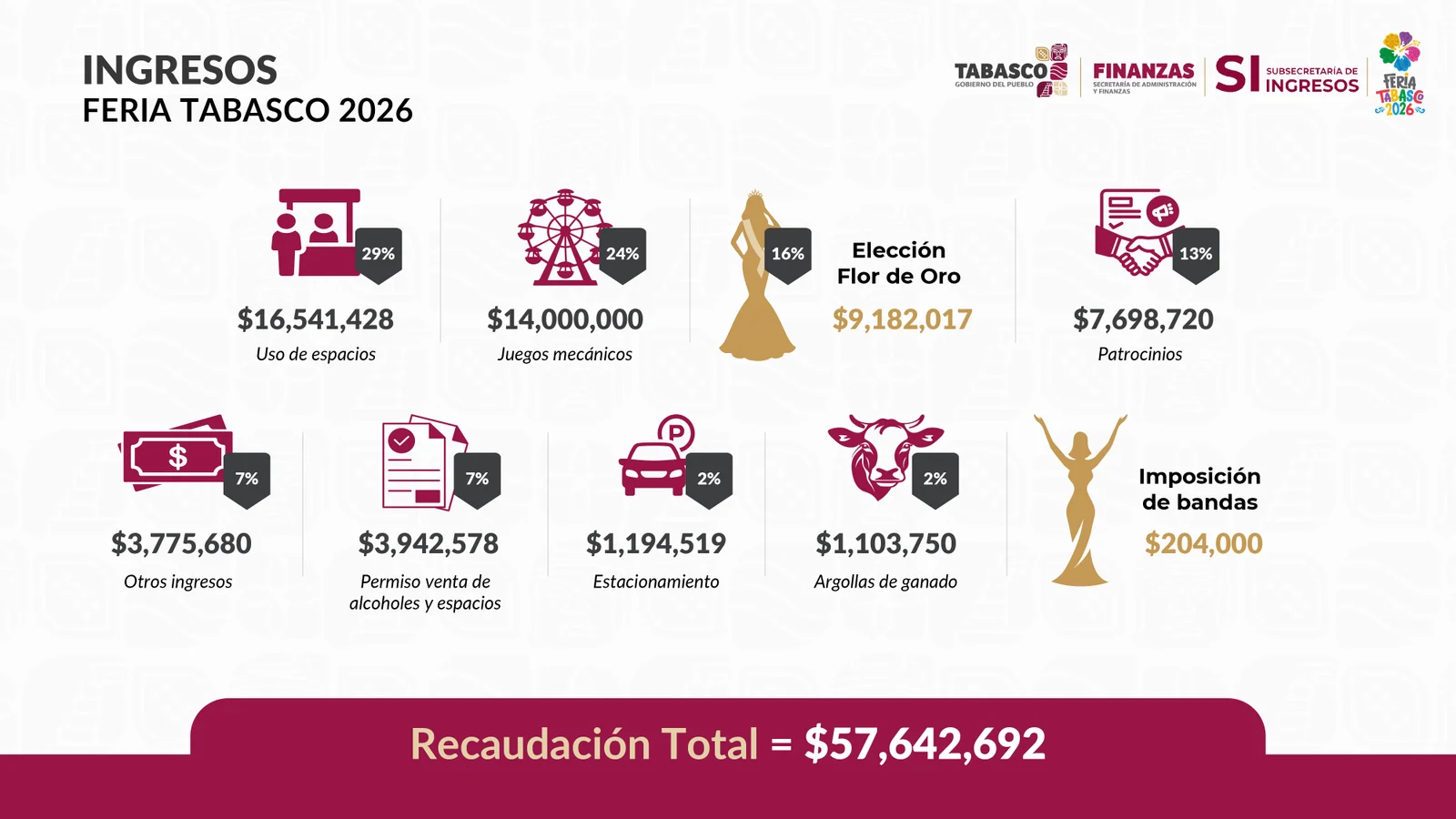 Feria Tabasco 2026 dejó 57.6 mdp y requirió 102.8 mdp