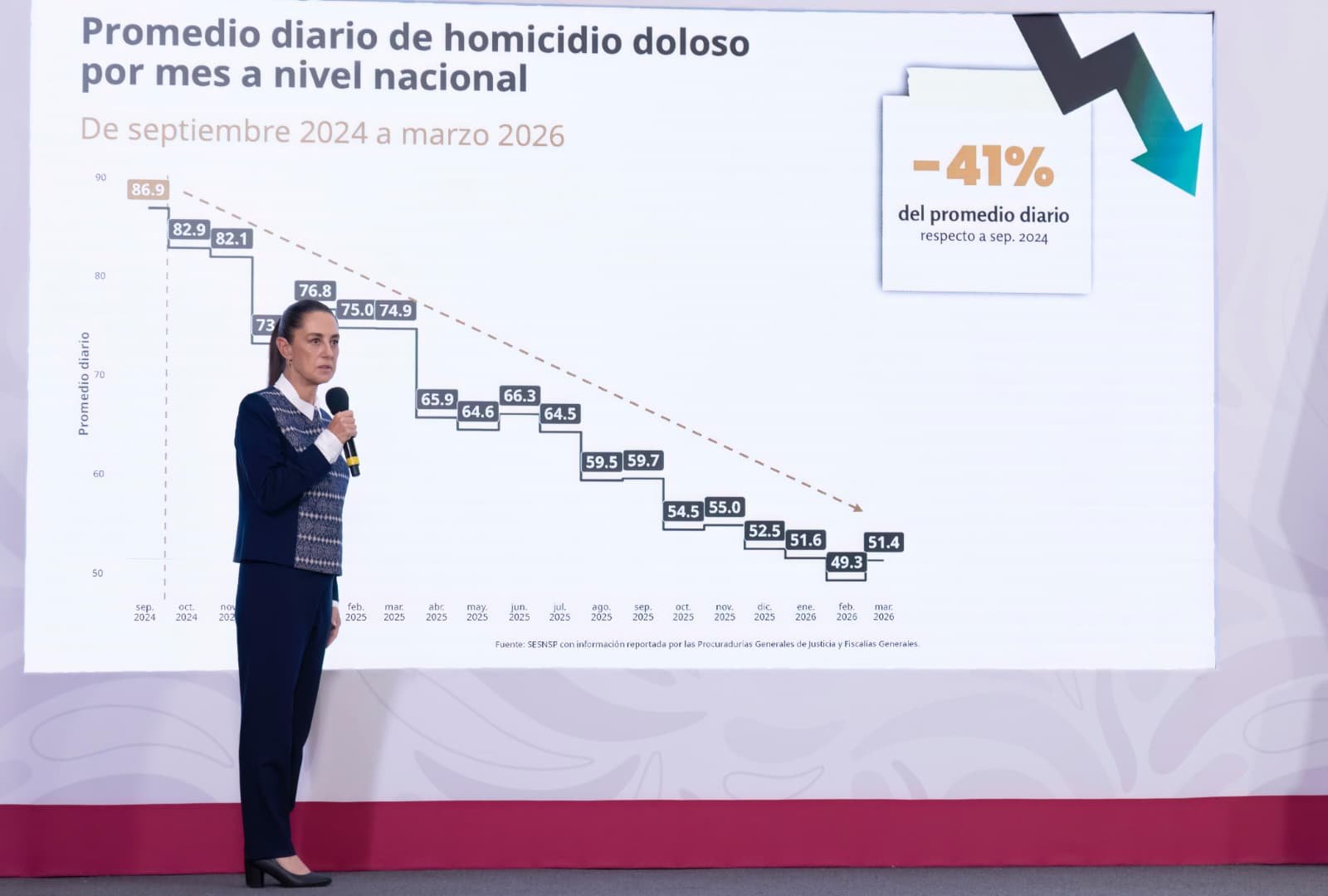 Homicidios dolosos bajan 45% en 2026; crean escuela policial