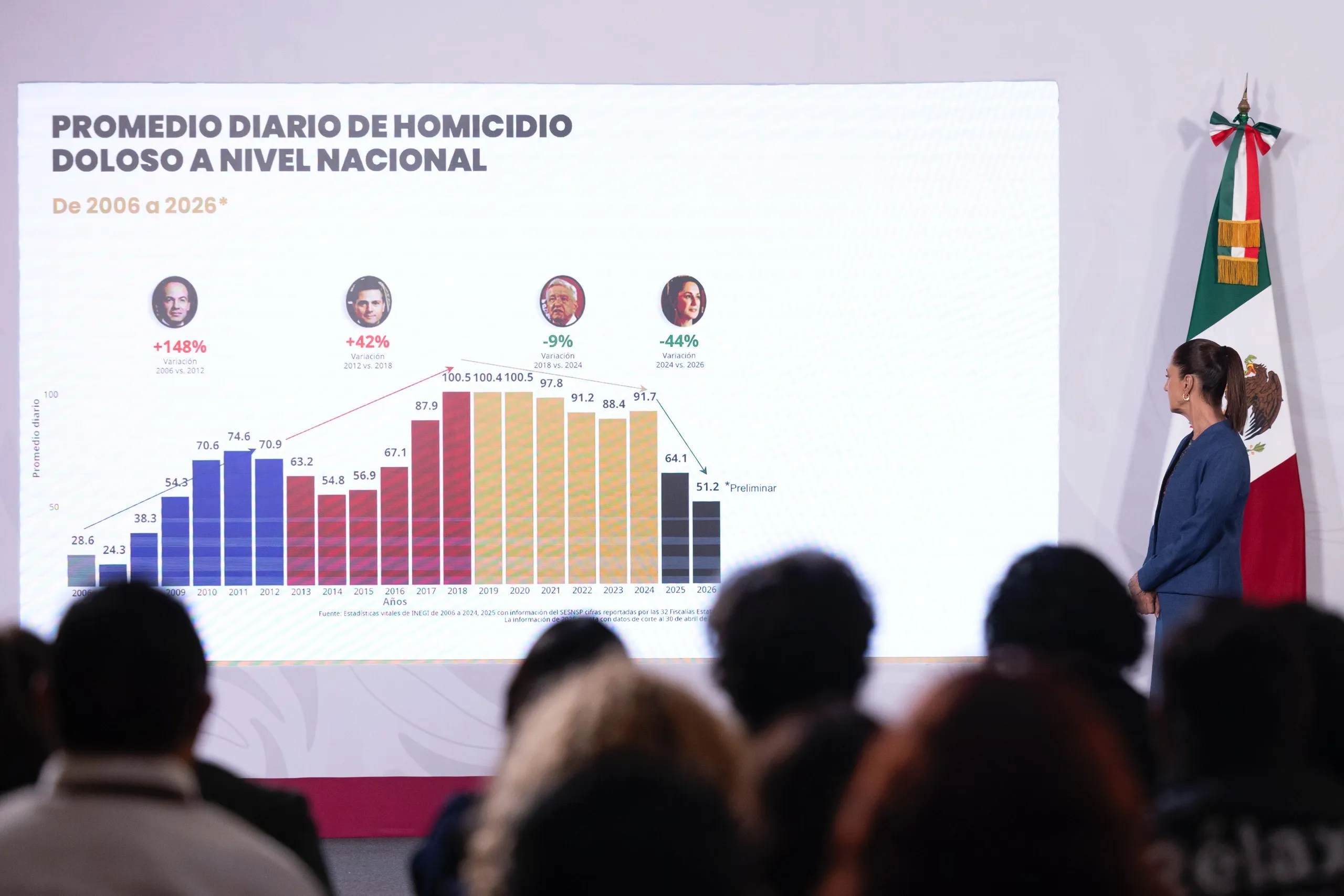 Homicidios dolosos bajan 49% en México, según reporte federal