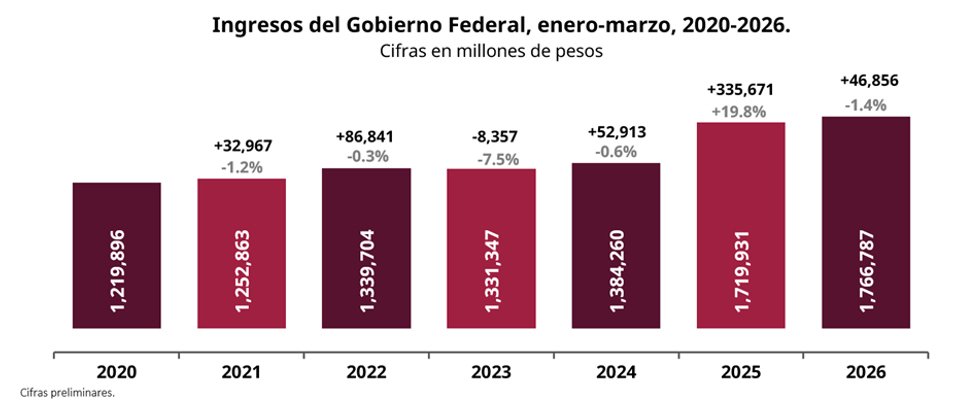 Ingresos federales suben 46 mil 856 mdp en primer trimestre