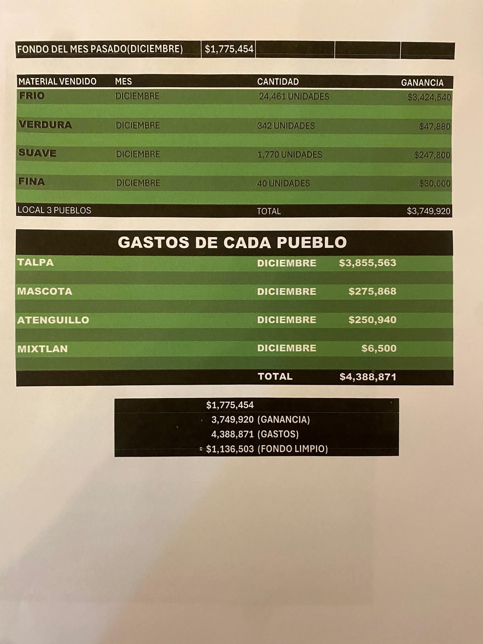 Revelan finanzas del CJNG tras caída de "El Mencho"