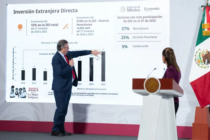 Inversión extranjera rompe récord y México será sede del Foro APEC 2028
