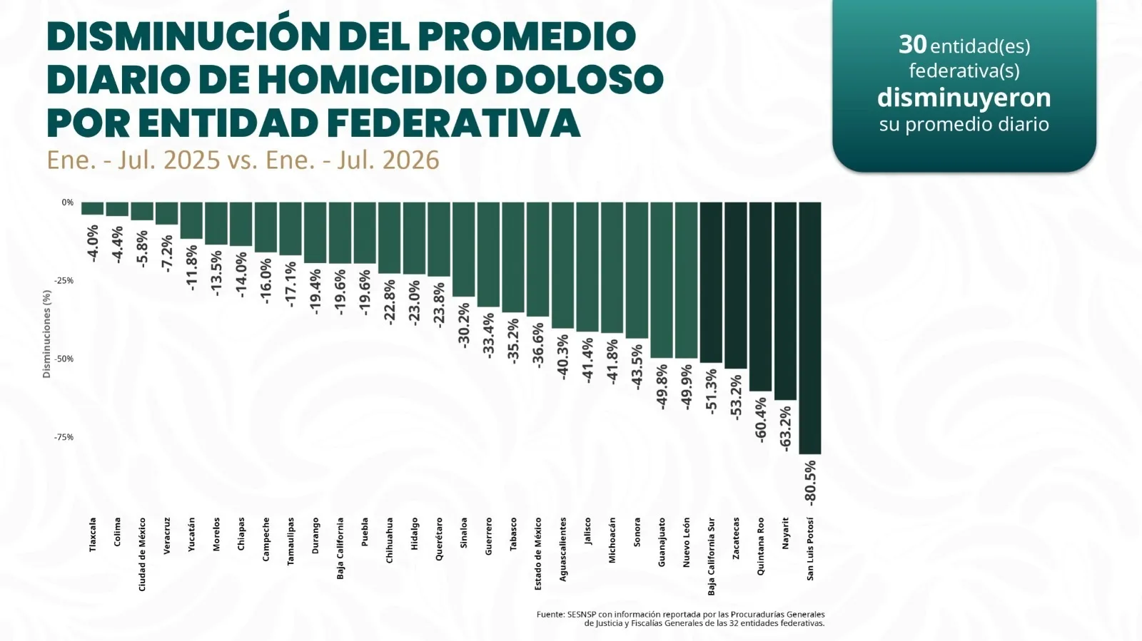 Tabasco baja 35% los homicidios dolosos y es 13° en reducción nacional