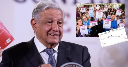 Con Obrador, bajó la pobreza en México gracias a programas sociales