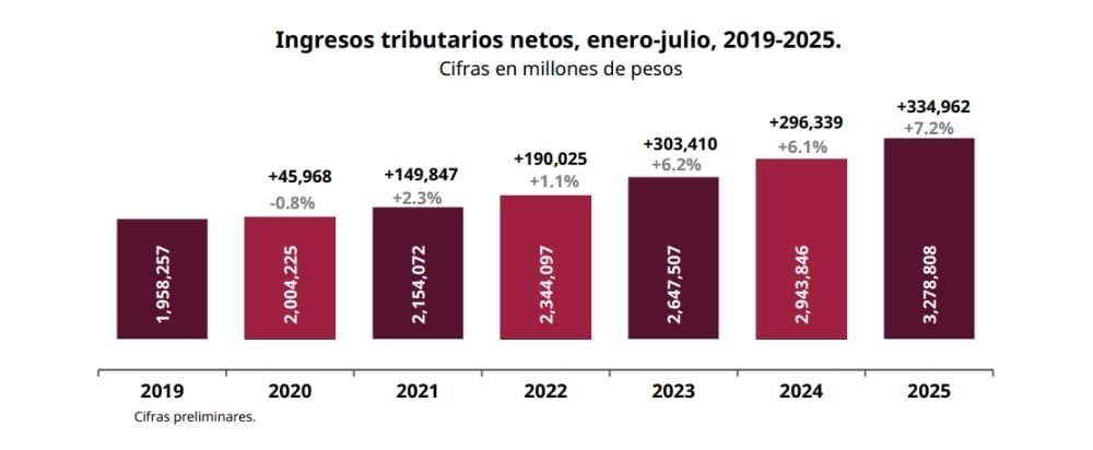 Recaudación tributaria crece 7.2% en periodo enero-julio