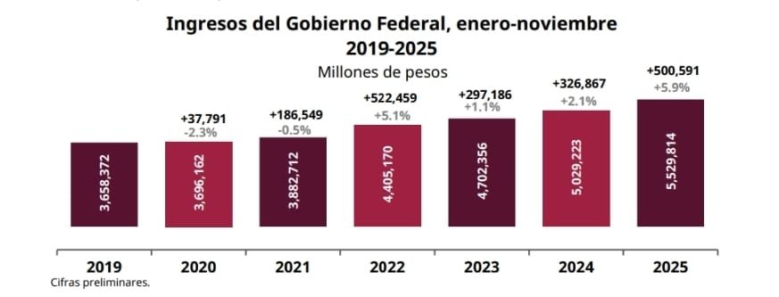 Ingresos del Gobierno Federal crecen 5.9% de enero a noviembre