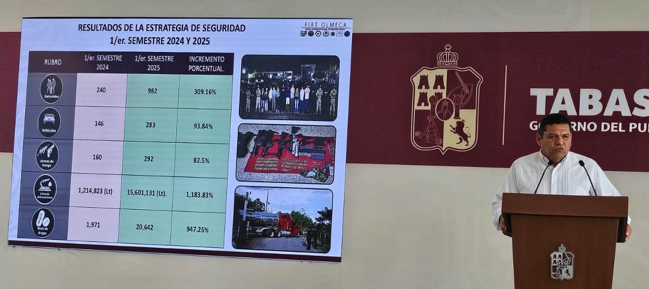 Desarticulan seis células delictivas en Tabasco durante junio