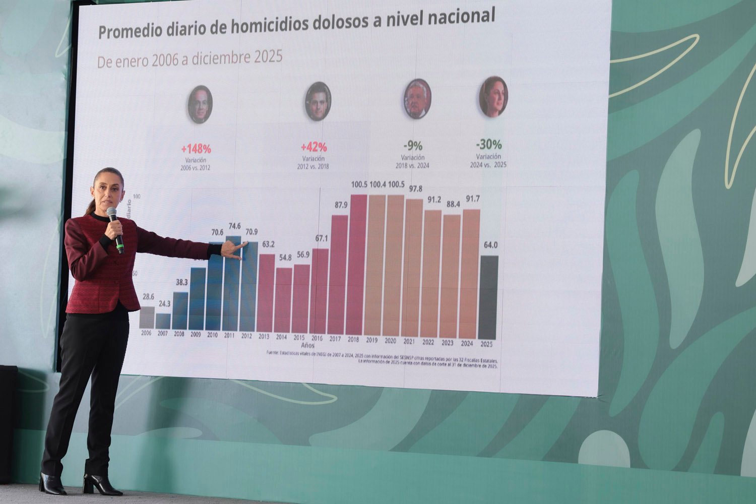 Baja California reduce 42% los homicidios