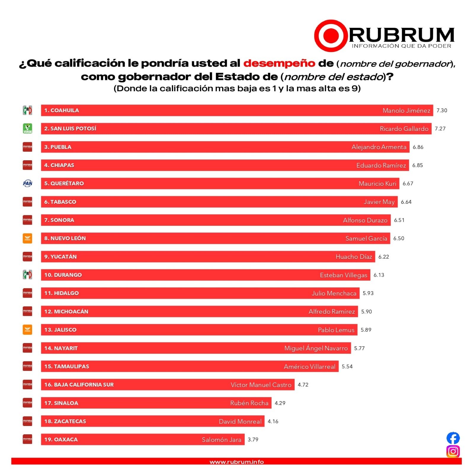 Javier May en sexto lugar de los mejores gobernadores del país