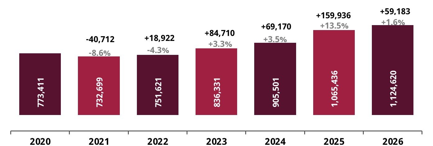Recaudación federal sube 1.6% en primer bimestre de 2026