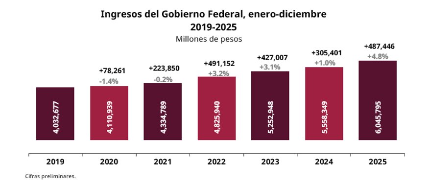 Ingresos del Gobierno Federal alcanzan cifra histórica, crecen 4.8% en 2025
