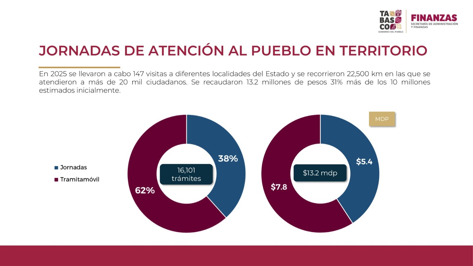 Confianza ciudadana impulsa recaudación histórica en Tabasco: crecen 23% este año