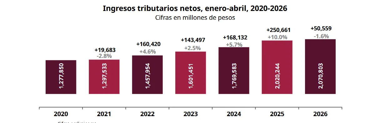 Ingresos tributarios suben 50.6 mil mdp entre enero y abril