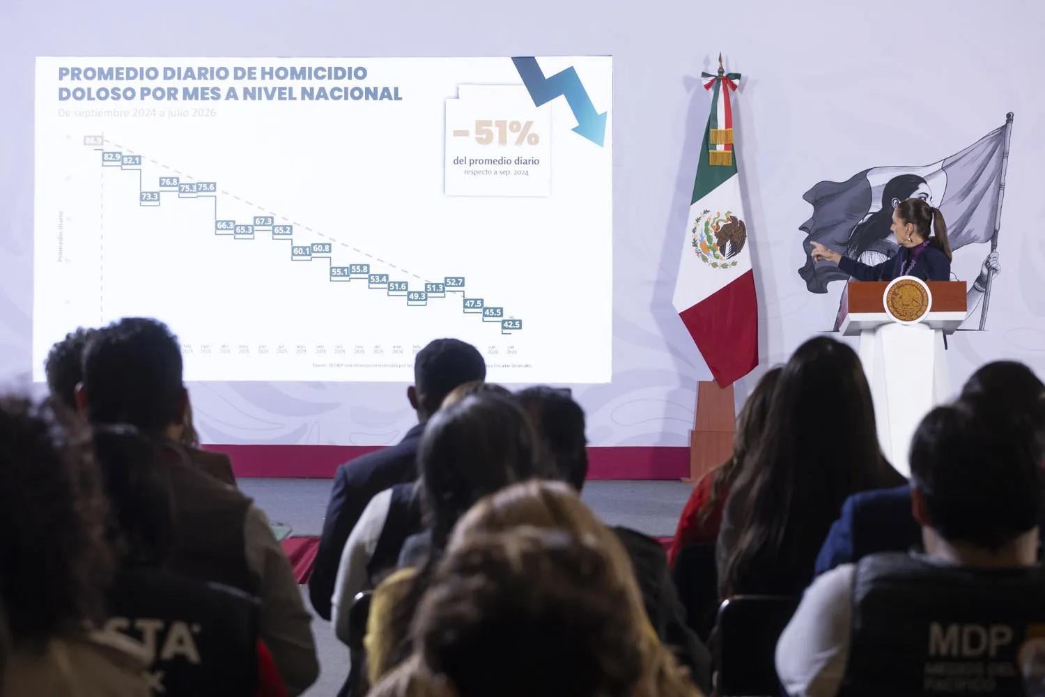Homicidios dolosos bajan 51% en 22 meses, afirma Sheinbaum