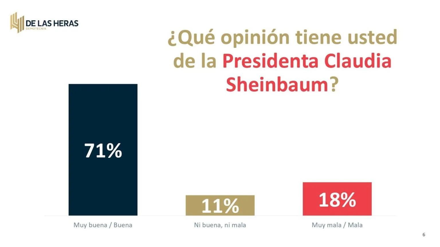 Mexicanos cierran filas con la 4T y Sheinbaum