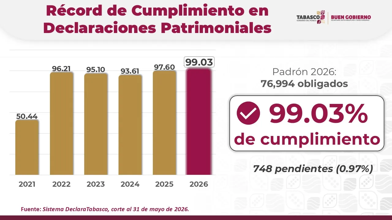 Declaración patrimonial en Tabasco llega a 99.03% de cumplimiento