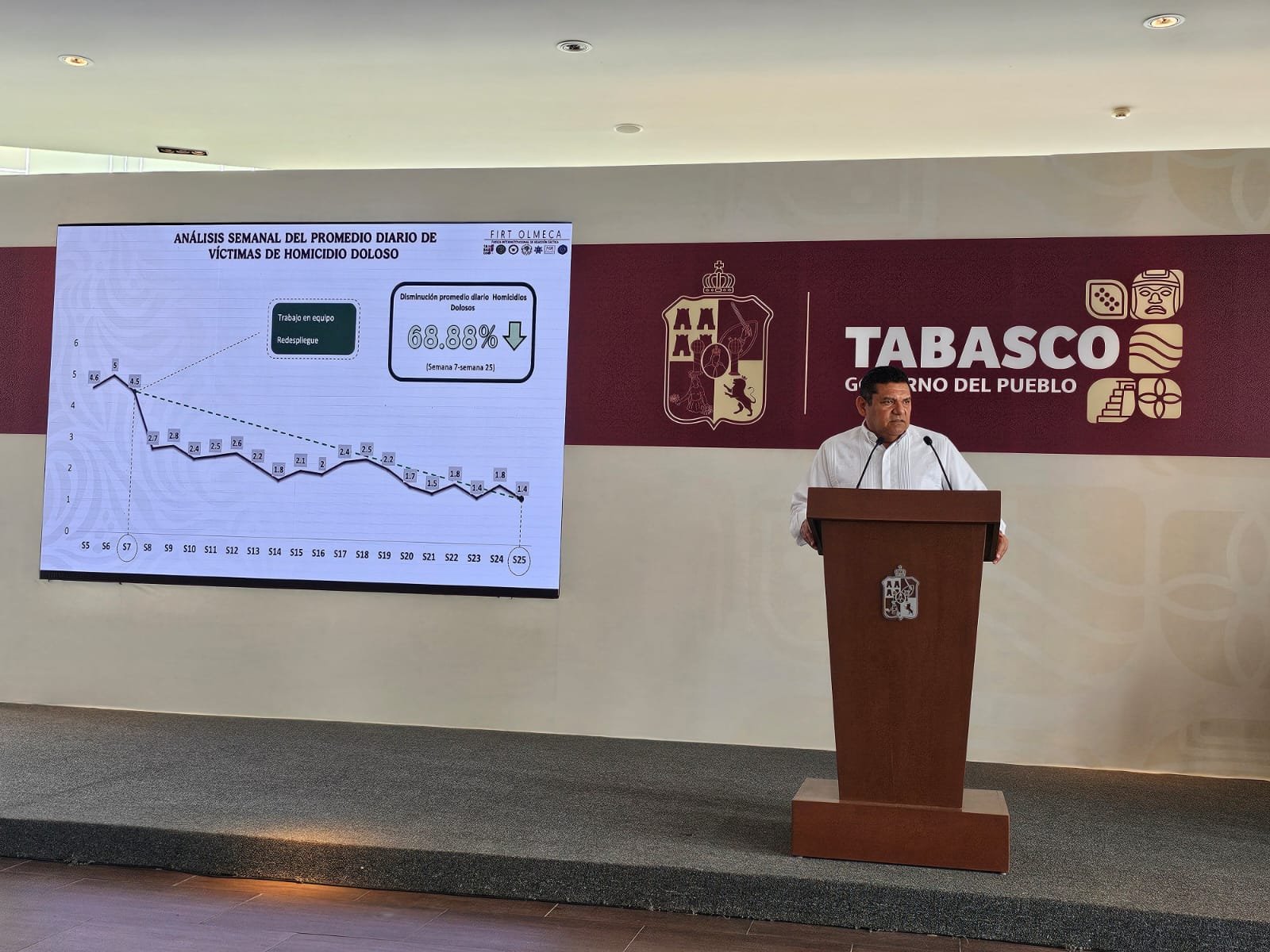 En Tabasco hay Cero Impunidad; homicidios van a la baja: Javier May