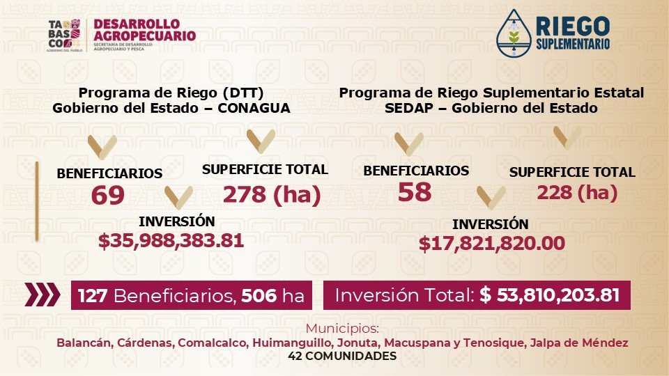 Riego suplementario en Tabasco llega a 506 hectáreas