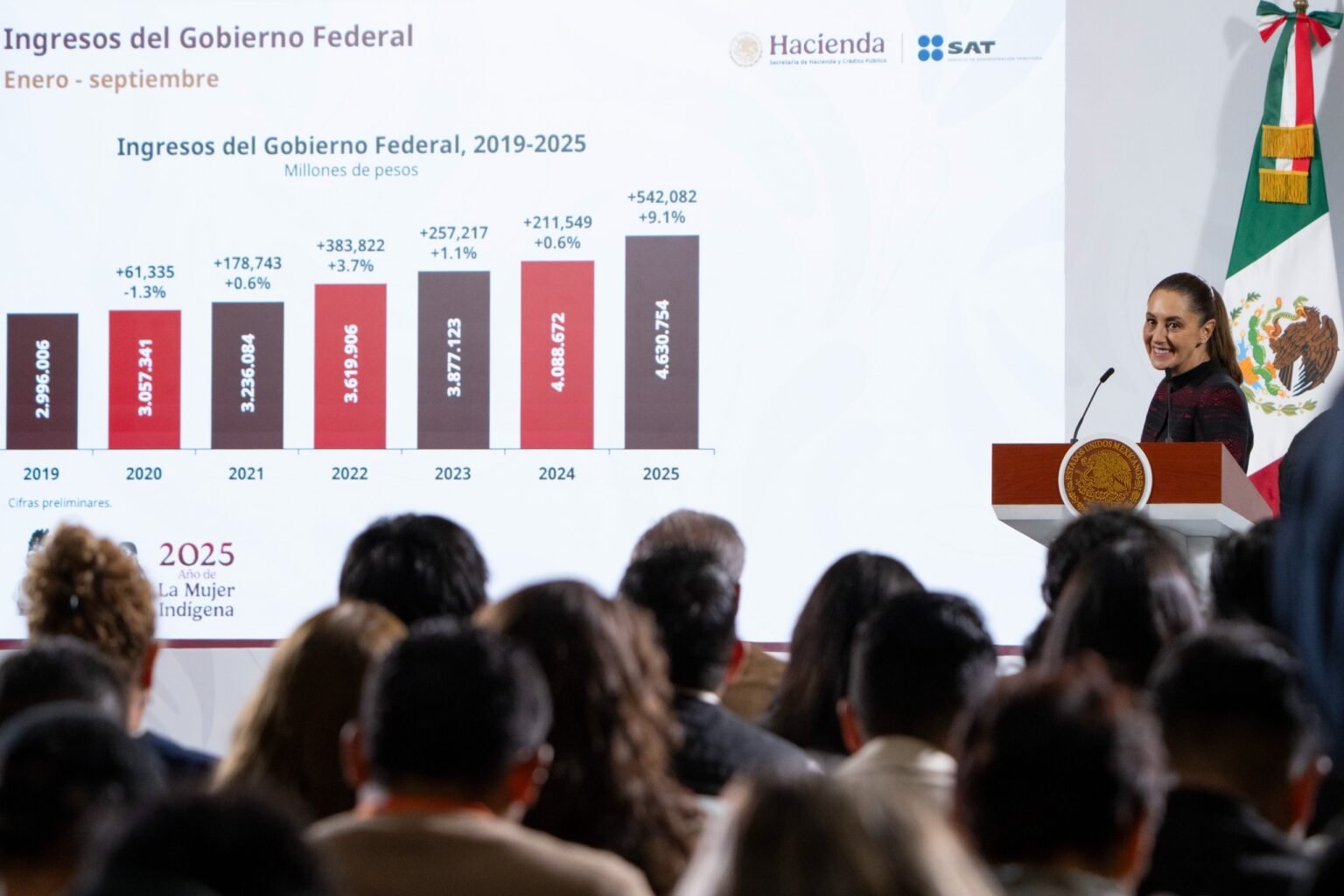 Recaudación histórica 2025: Sheinbaum presume 500 mil millones extra sin subir impuestos