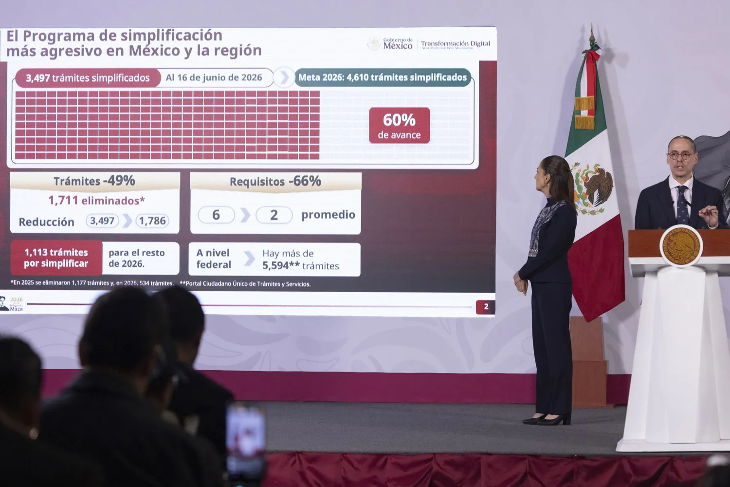 Simplificación de trámites avanza 60% y elimina 1,711 procesos