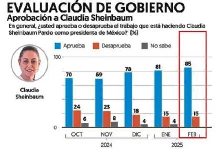 Sheinbaum rompe récord con el 85% de aprobación