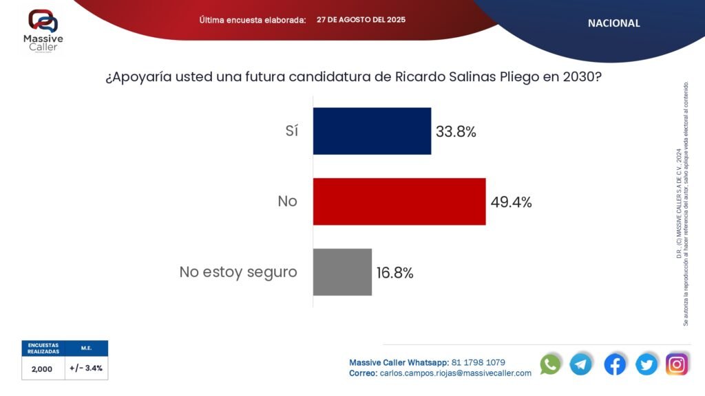 Salinas Pliego rechazado por mexicanos según encuesta rumbo a 2030