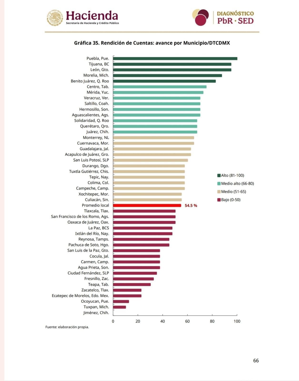 Centro escala al 6º lugar entre municipios con mayor rendición de cuentas: SHCP