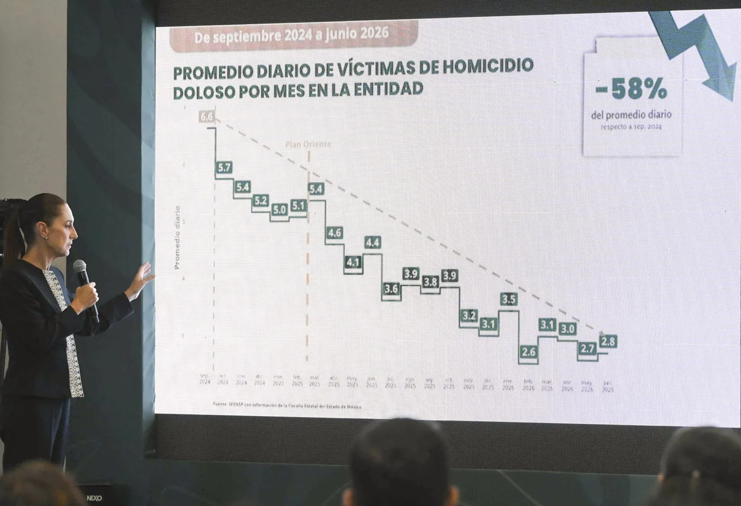 México registra 21 homicidios el 21 de julio, el nivel diario más bajo en años