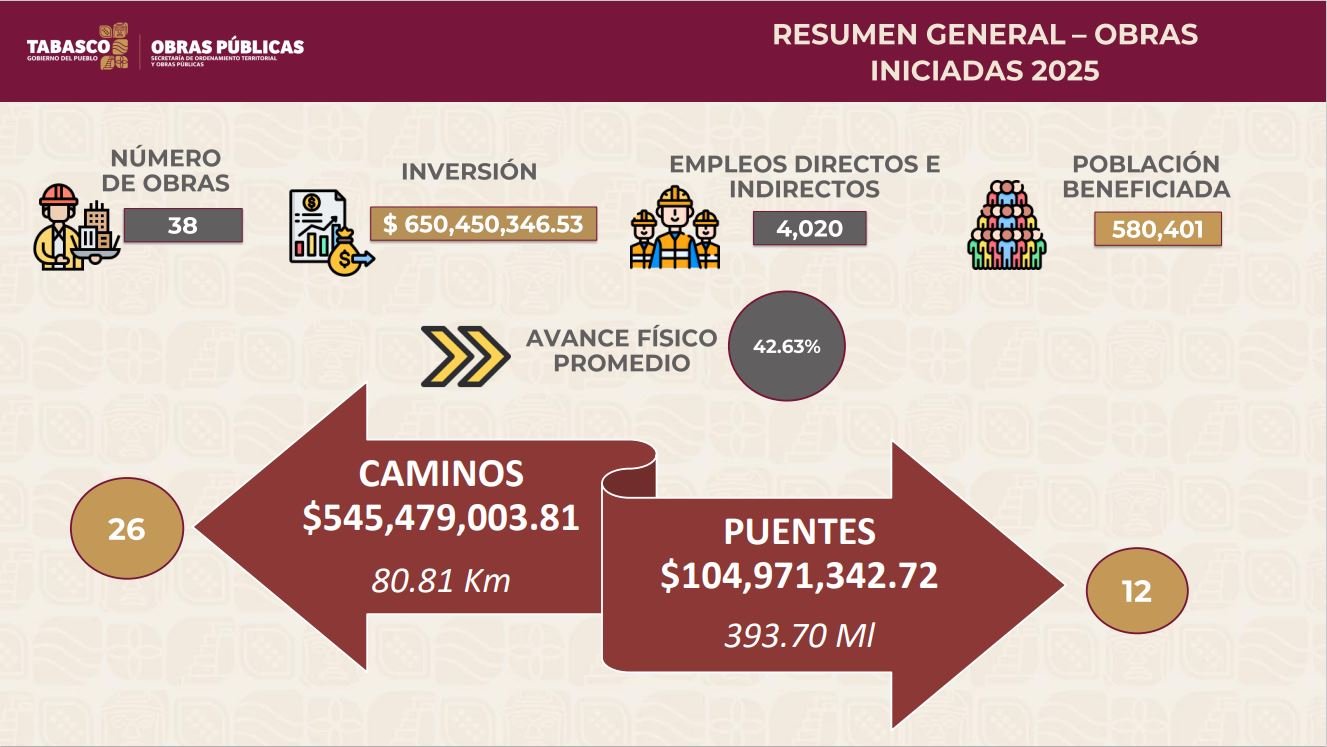 Junta Estatal de Caminos ejecuta 38 obras con inversión de 650 millones