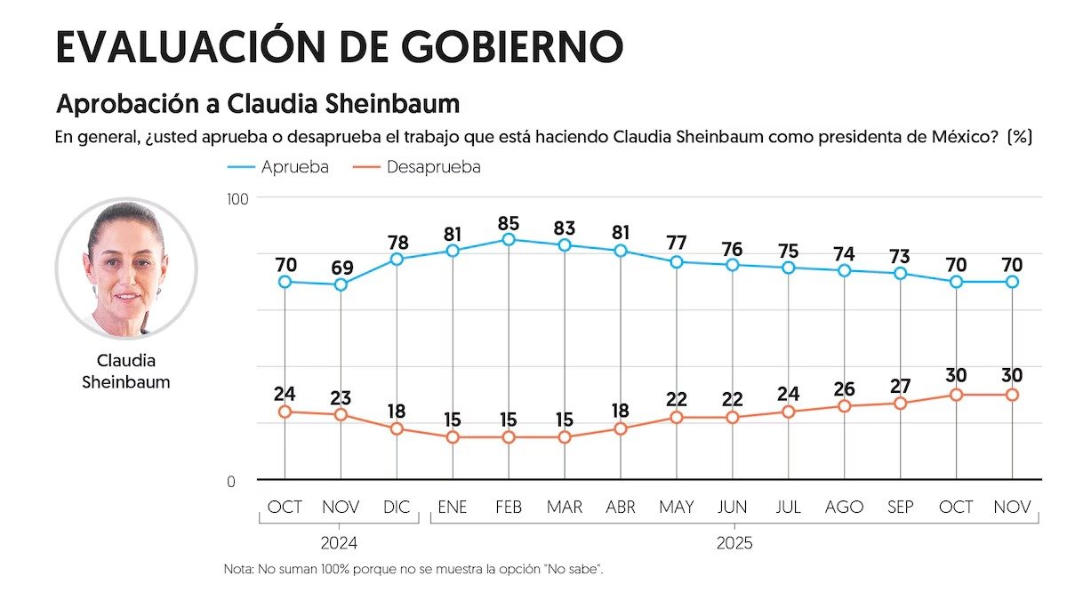 Aprobación de Sheinbaum se mantiene firme en 70% pese a controversias de noviembre