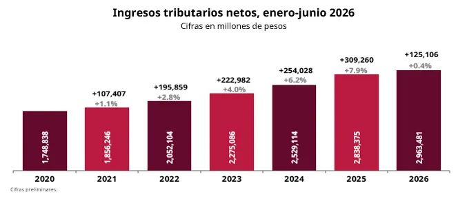SAT recauda 2.96 billones en primer semestre de 2026, un alza real de 0.4%