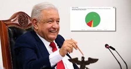 AMLO presume 83% de aprobación 