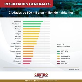 Asciende Villahermosa al 2º lugar en Índice de Competitividad Urbana 2024 del IMCO