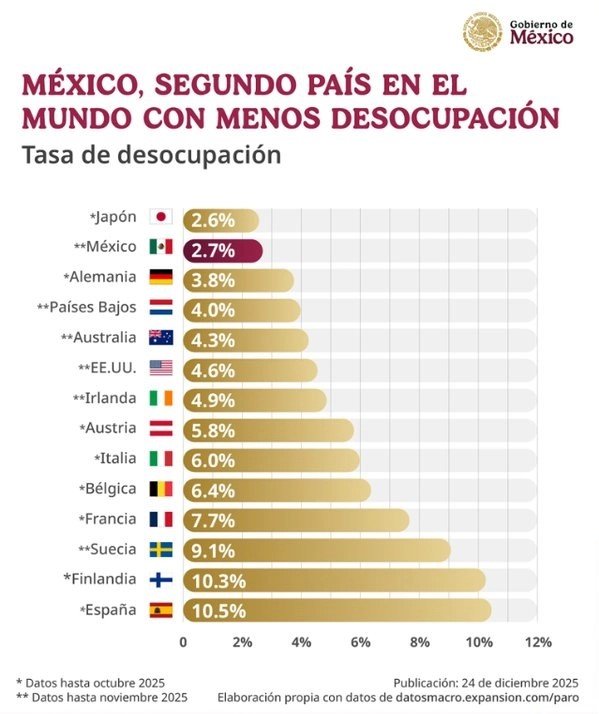 México: 2° lugar mundial con menor desempleo, destaca Sheinbaum