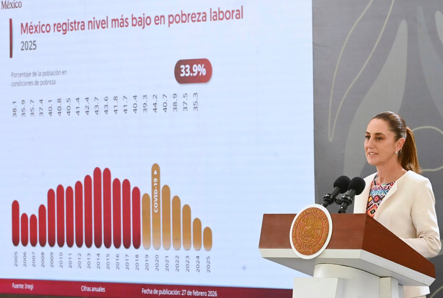 Pobreza laboral cayó a 33.9% en 2025
