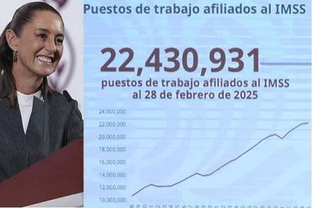 Más de 22 millones 403 mil empleos, Sheinbaum celebra cifra histórica