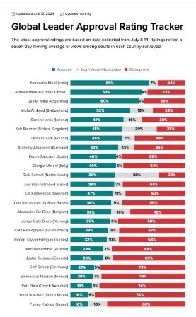 Con AMLO cien mil personas salieron de la pobreza cada mes