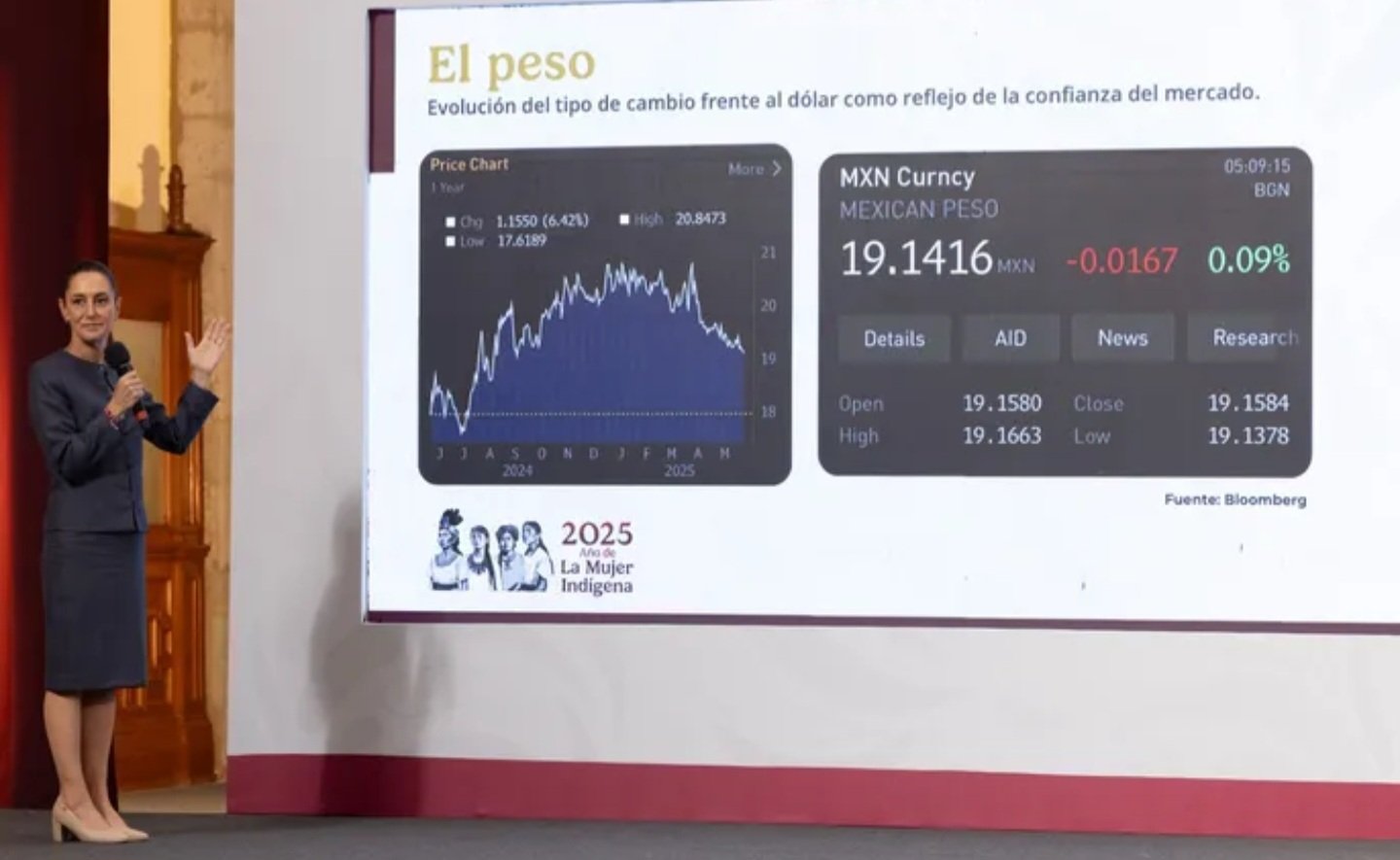 Sheinbaum: Confianza, inversión y reducción de pobreza en México