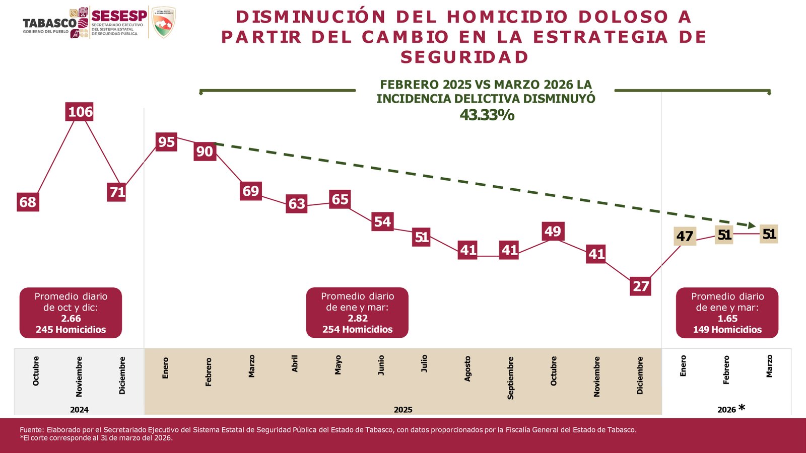 Homicidio doloso en Tabasco baja 43.33% en marzo: SESESP