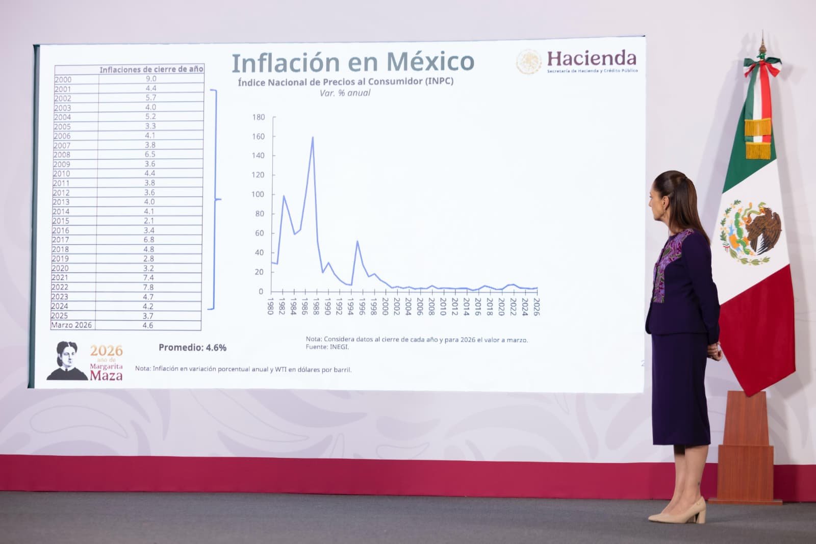 La inflación está contenida, resalta Claudia Sheinbaum