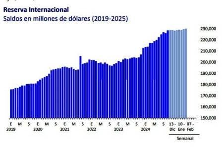 Récord histórico: Reservas internacionales en 230 mil millones de dólares