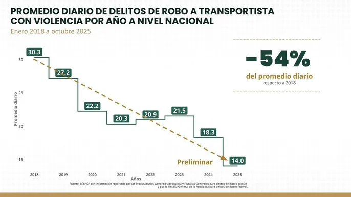 Robo a transportista baja 54% por estrategia de seguridad