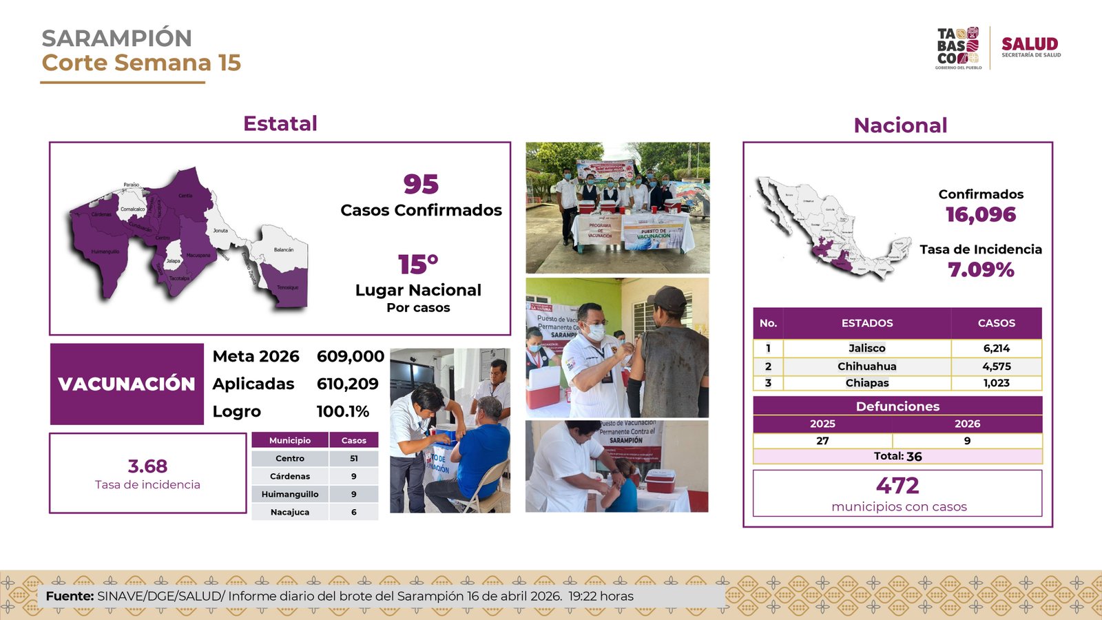 Calderón Alipi: Política de salud frena sarampión y dengue en Tabasco