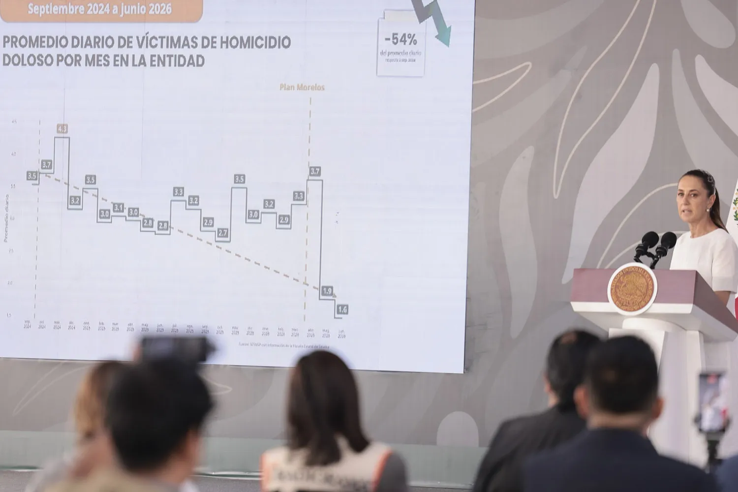 Homicidios en Morelos caen 54% desde septiembre de 2024, reporta Sheinbaum