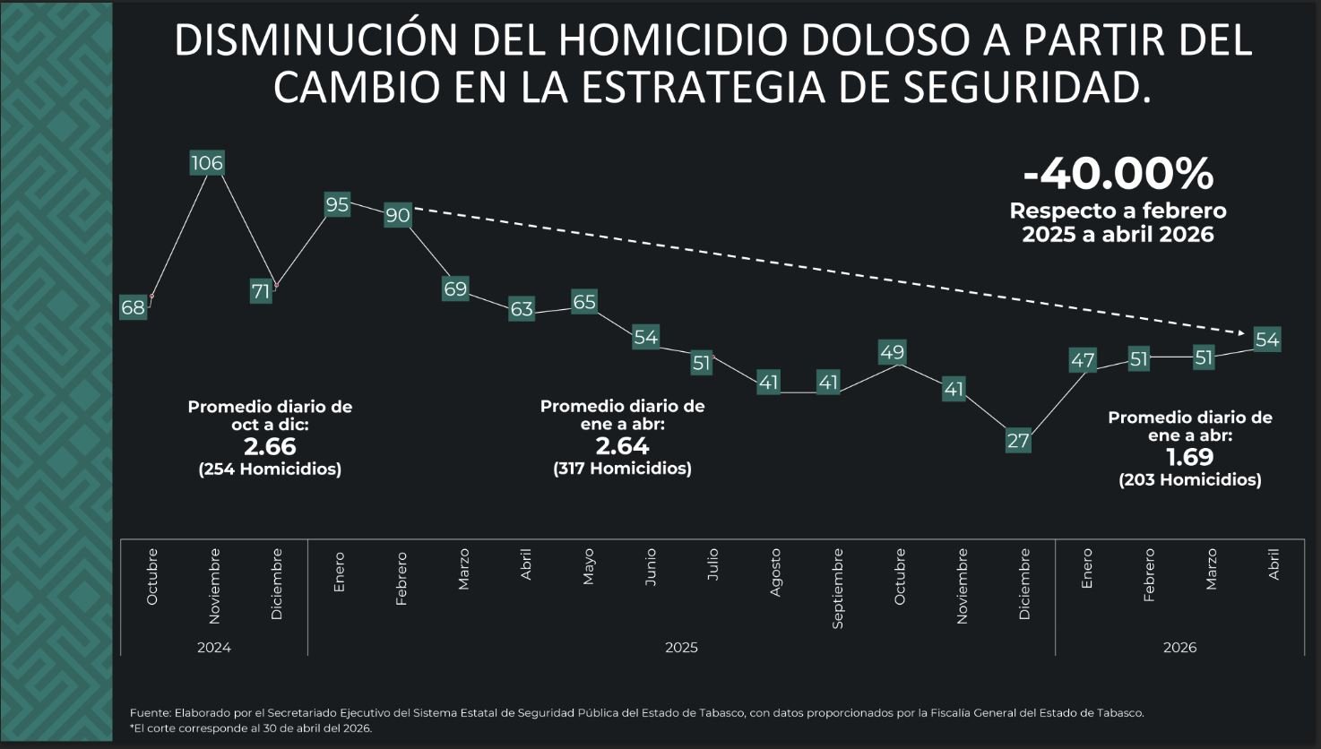 Seguridad en Tabasco: homicidios bajan 40% desde 2025